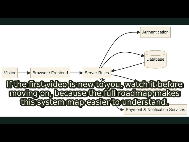 How Modern Websites Work: Frontend, Backend, Database & Server Explained