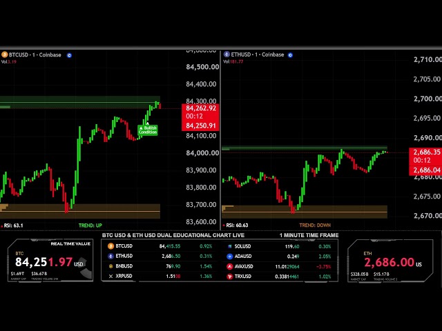 LIVE 🟠 BITCOIN BTC ( M1 ) & 🔵 ETHEREUM ETH ( M1 ) Educational Chart