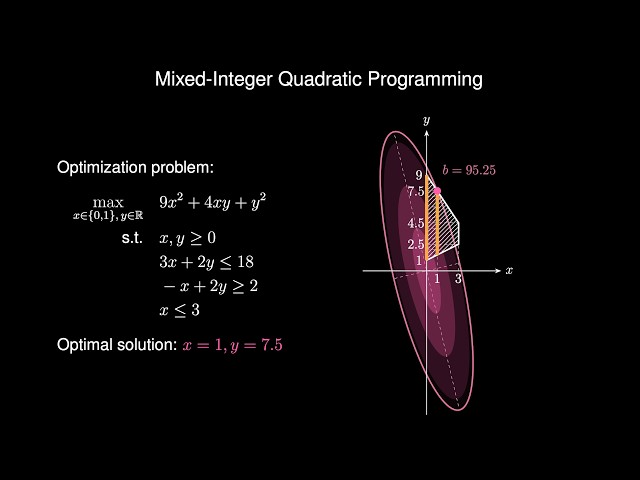 Mixed-Integer Quadratic Programming for Beginners