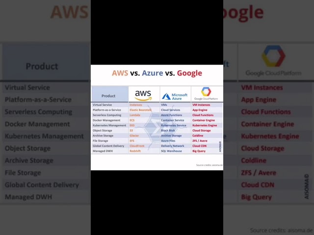 AWS Vs. Azure Vs. Google Cloud