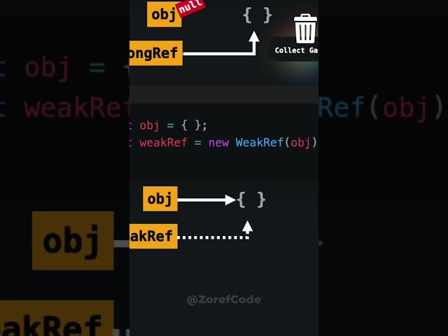 Strong vs WeakRef  #coding #javascript #nodejs