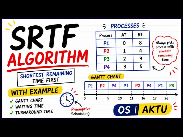 What is SRTF Algorithm? Shortest Remaining Time First with Example | Operating System