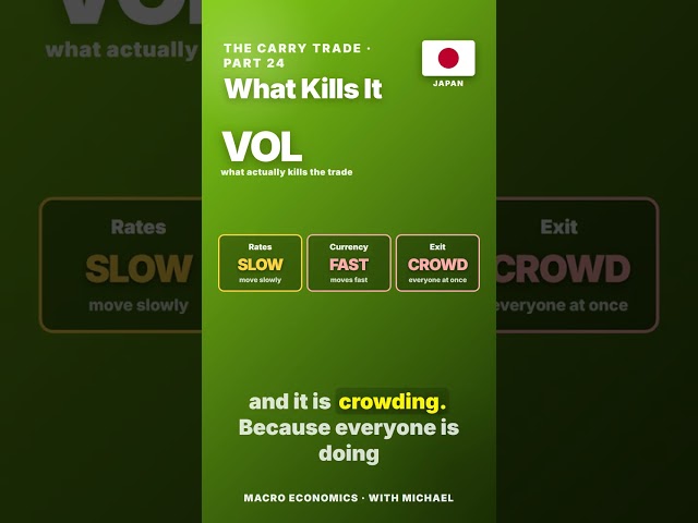 Carry Trades Don't Die From Interest Rates