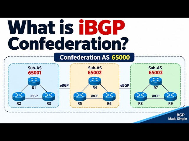 What is iBGP Confederation? | BGP Confederation Explained | #routingandswitching #routingprotocols