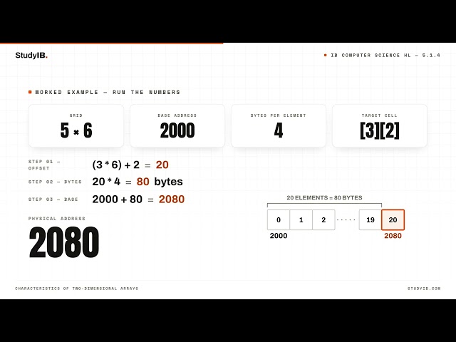 IB Computer Science HL 2026 5.1.4 — Two-Dimensional Arrays