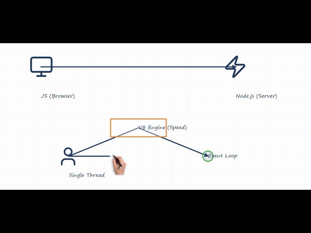 Node.js Explained Simply: What Is It & Why Do Developers Use It?