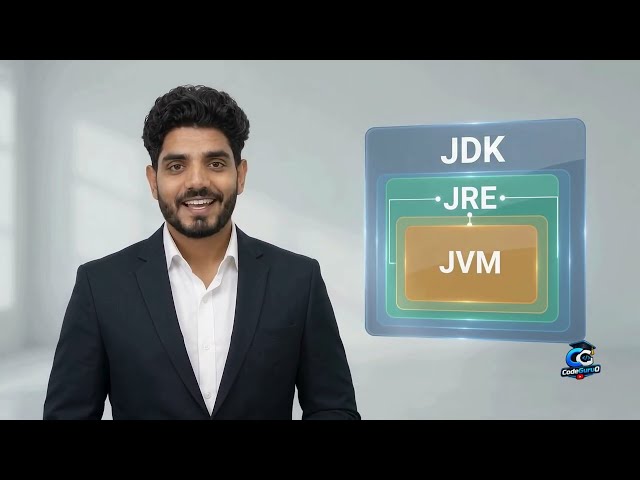 Java Introduction for Beginners | What is Java, JDK, JRE & JVM Explained Simply #java #javatutorial
