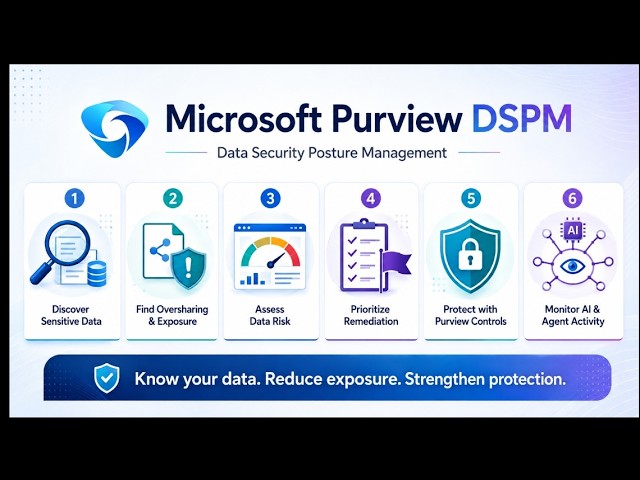 32. Identify AI data risks using Microsoft Purview Data Security Posture Management | SC-500