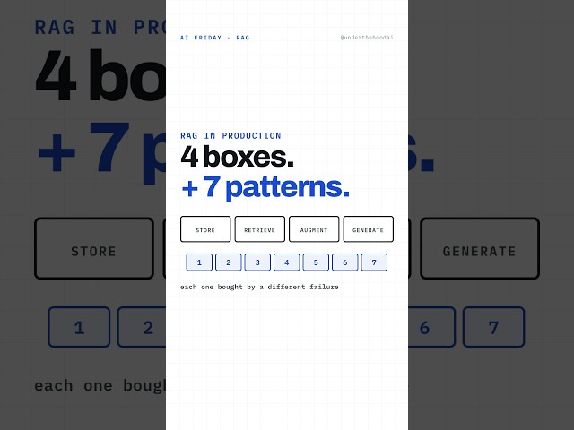 RAG in Production — 7 Patterns for the AI System Design Interview