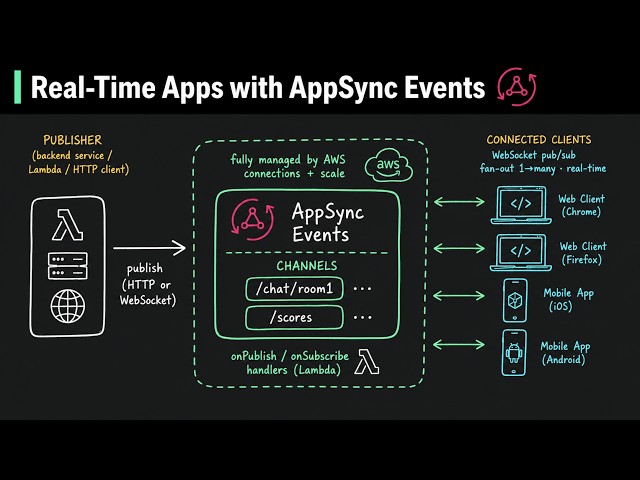 Building Real-Time Applications with AWS AppSync Events