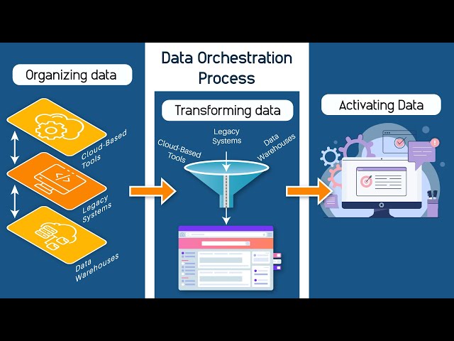Data Orchestration in data engineering