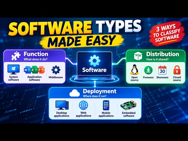 Software Types Explained Simply | System Software, Apps, Middleware & More