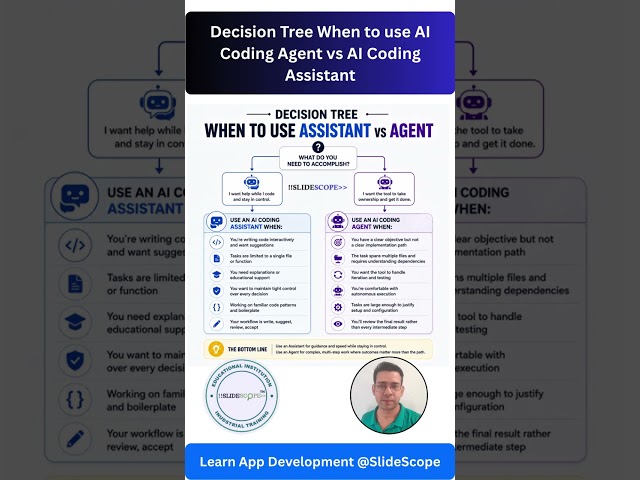 Decision Tree When to use AI Coding Agent vs AI Coding Assistant.
