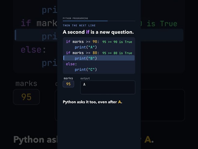 marks is 95 and the grade should be A. What does this if, if, else code print? #Shorts