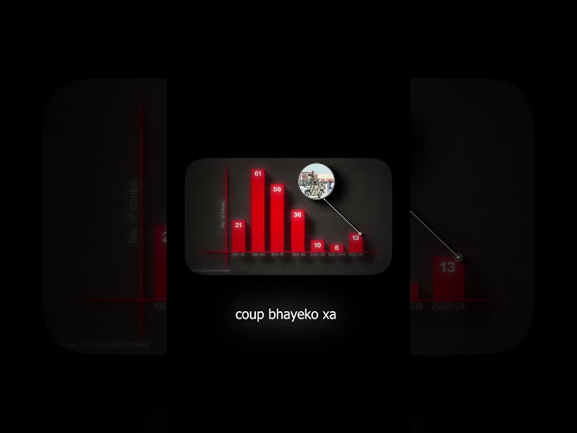 COUP बढ्दै छन् !!!
