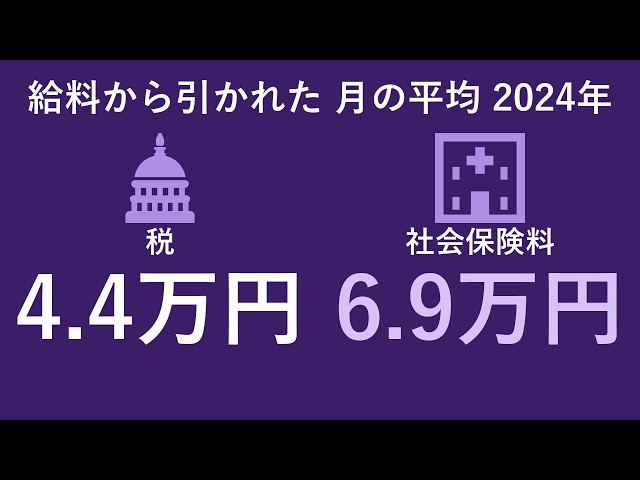 Why is tax not the biggest of the deductions from pay in Japan? [69,036 yen a month]