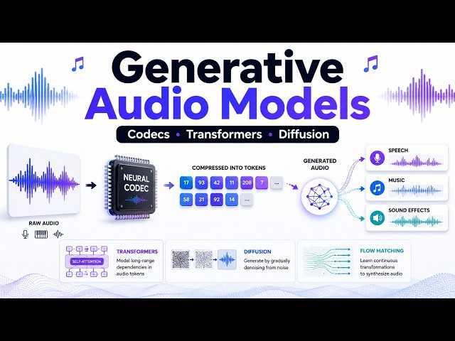Generative Audio Models Explained: Neural Codecs, Transformers, Diffusion & Flow Matching
