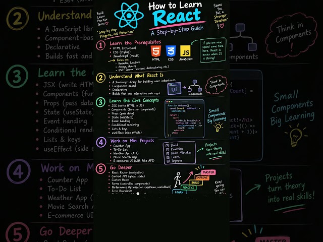 STOP Learning React Randomly! 🚀 Follow This Roadmap 👨‍💻
