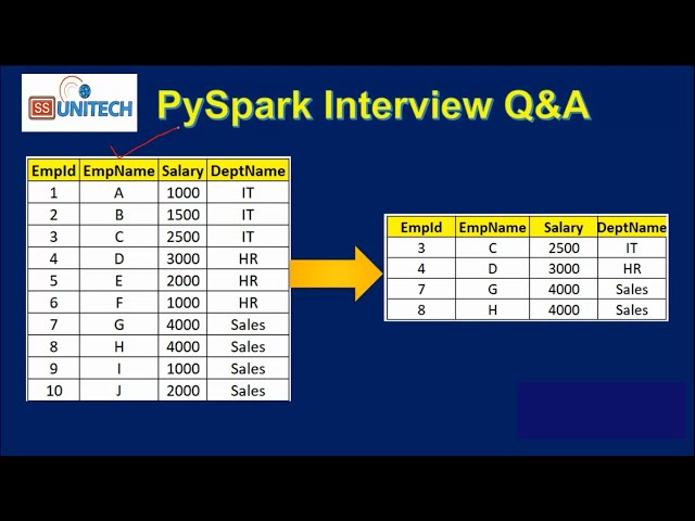 4. pyspark scenario based interview questions and answers | databricks interview question & answers