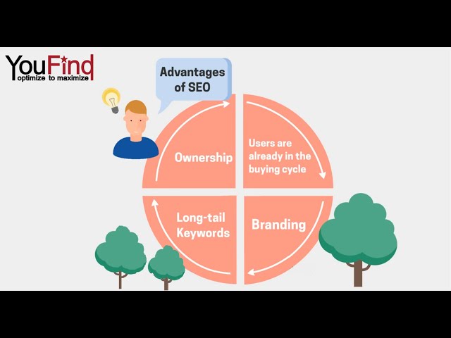 You Find SEO - Search Engine Optimization (English)