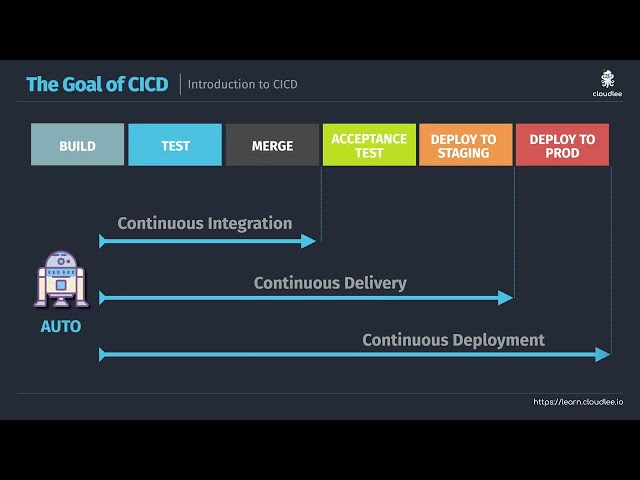 Free Getting Started with Microsoft DevOps - Welcome