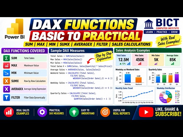 Power BI DAX Functions  SUM, MAX, MIN, AVERAGEX, FILTER & Weekend Sales Calculations