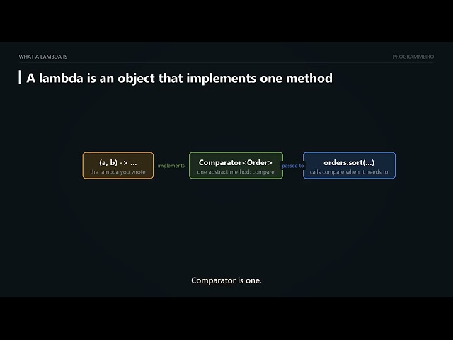 ☕ Java Lambdas Explained: How Callbacks Actually Work