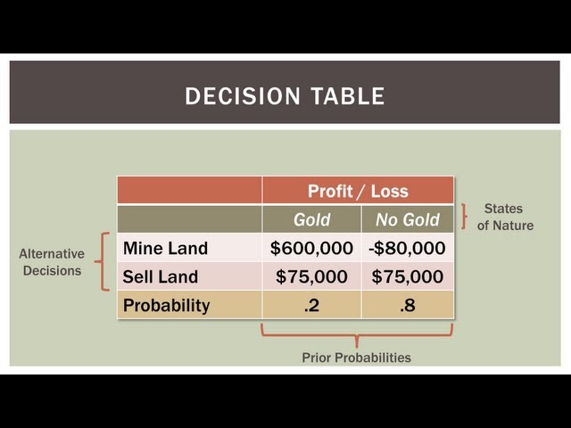 Operations Management 101: Introduction to Decision Analysis