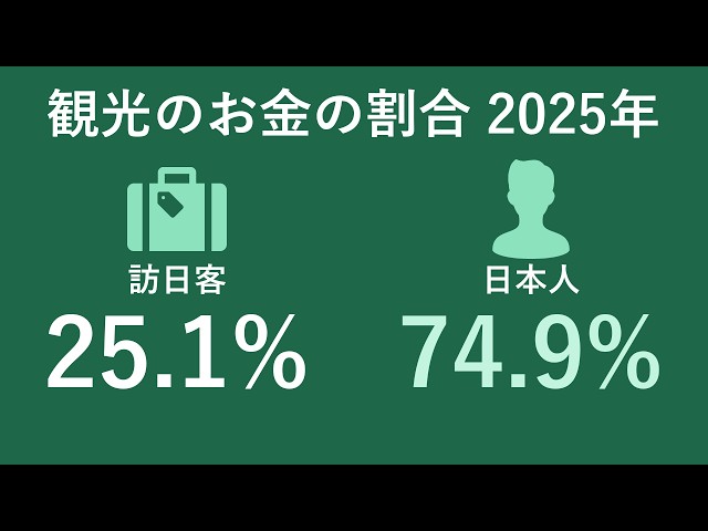 Japan tourism spending: record visitors, yet most of the money is Japanese. Why? [2025]