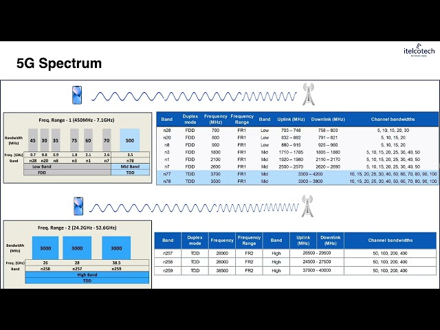 5G Spectrum