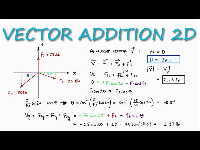 2D Vector Addition in 2 Minutes! (Statics)