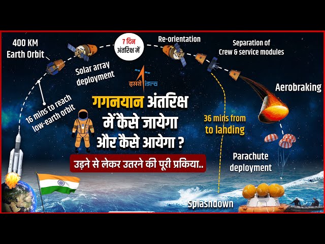 Gaganyaan Mission: How will it take humans to space and back, from takeoff to landing