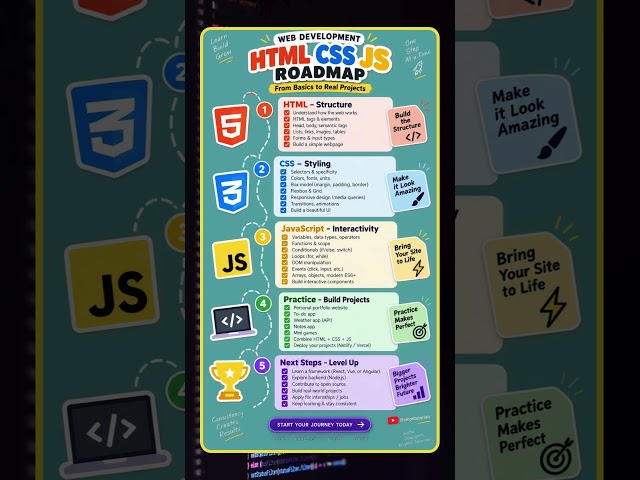 HTML CSS JavaScript Roadmap 🚀 Learn Web Development From Zero