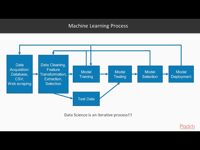 Learning Python for Data Science: Machine Learning  | packtpub.com