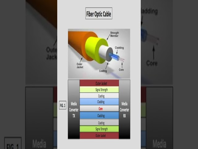 How fiber optics bend light to transmit data #FiberOptics #Tutorial #Engineering