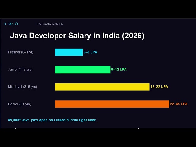 Why learn Java in 2026?