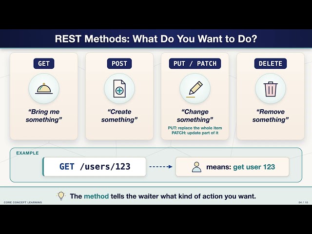 API, REST & JSON Explained: Restaurant Analogy, Sync vs Async