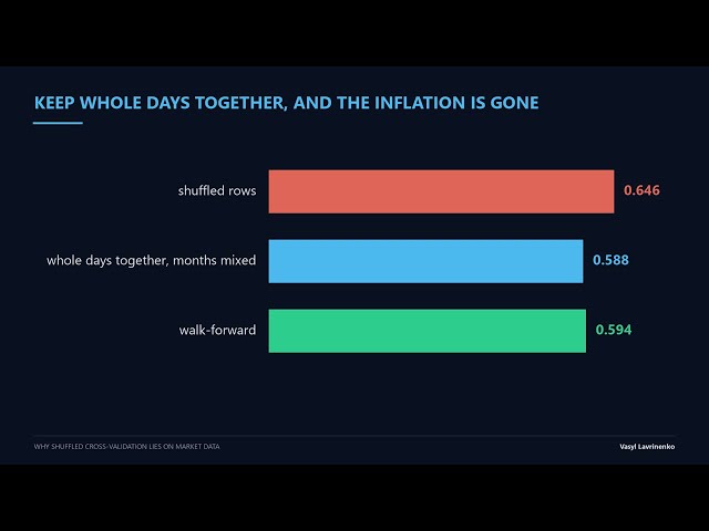 Shuffled Cross-Validation Is Lying to You About Your Trading Model
