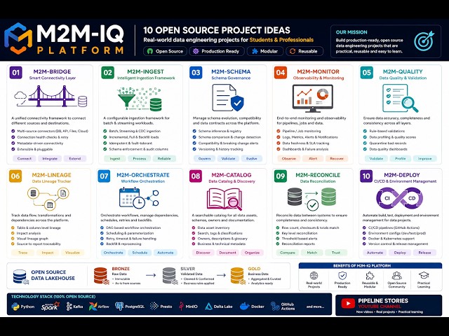 Real Time Data Engineering Project - M2M IQ