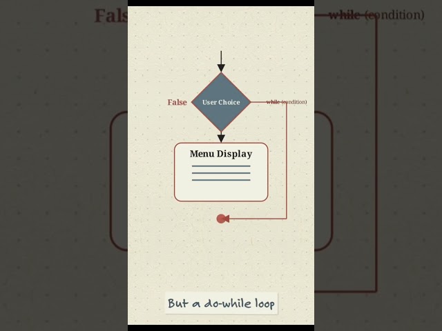 Java Do-While | #java #learnjava #javaforbeginners #javaoop #shorts