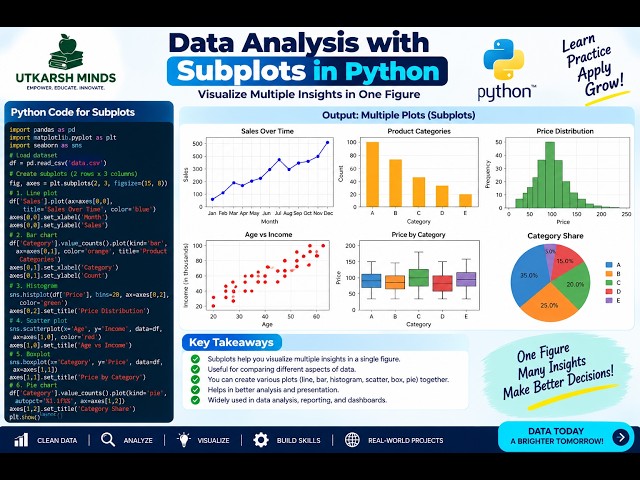 Data Analysis Using Subplots | Python Data Visualization