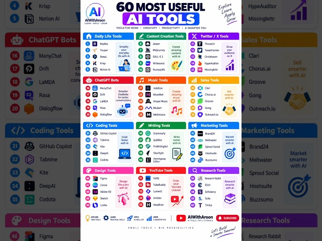 60 Most Useful AI Tools You Need to Know in 2026 | Best AI Tools for Work & Productivity #shorts
