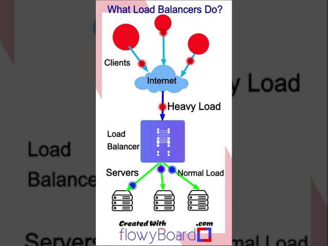 What Load Balancers Do?