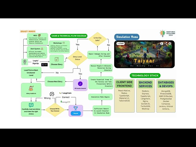 Prepare for Disasters with Taiyaar: The Ultimate Disaster Simulation Game SIH1587