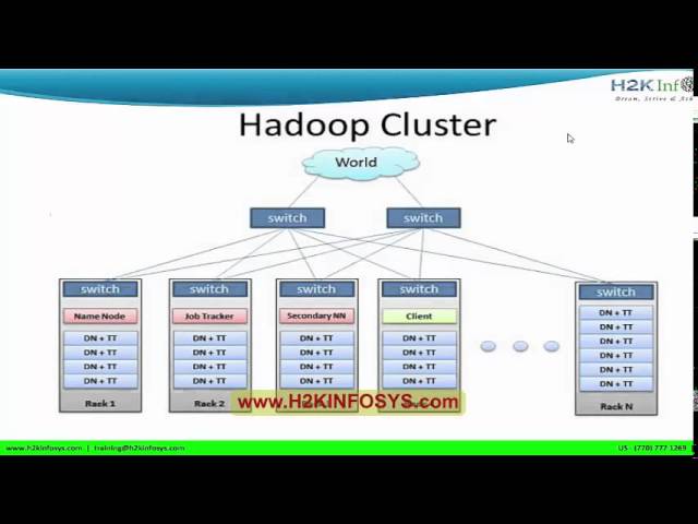 Tutorials for Beginners | Hadoop Video HDFS File