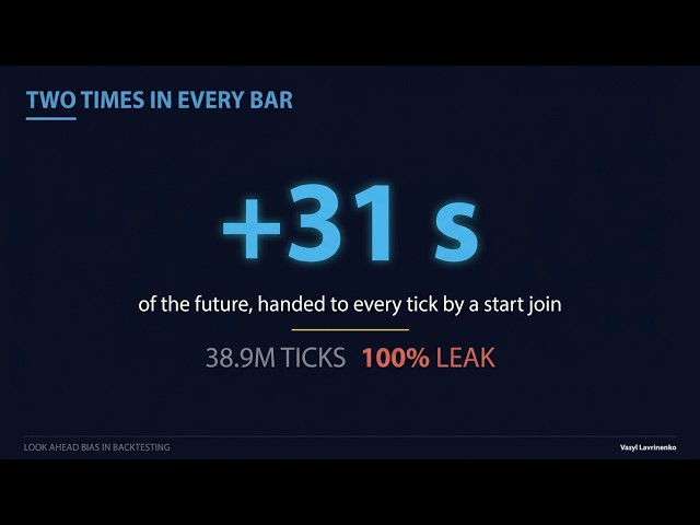 Look Ahead Bias: Your Backtest Is Seeing the Future, and the Code Looks Perfect