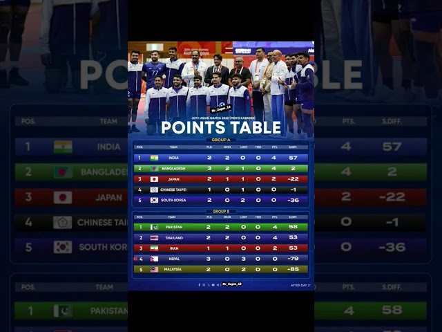 20th Asian Games Kabaddi 2026 — Men's Kabaddi Points Table After Day 2! 🇮🇳🤼 #asiangames #kabaddi