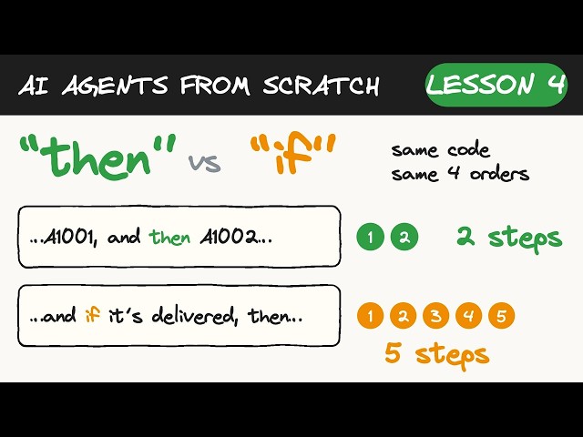 The Agent Loop, Live: Count the Steps Before You Run It | AI Agents from Scratch · Lesson 4