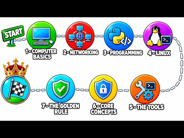 Every STEP to Start ETHICAL HACKING Explained — Where Do You Begin?