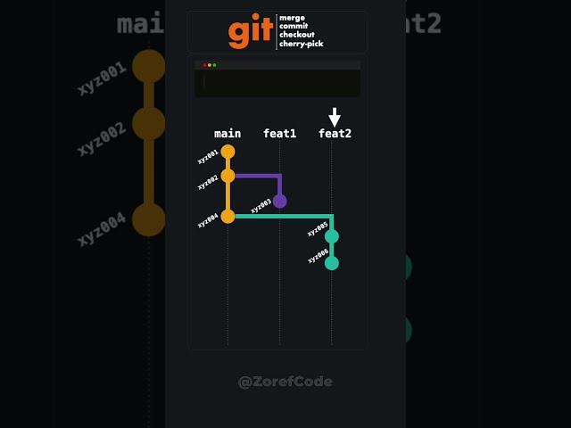 git graph | commit, checkout, cherry-pick, merge
